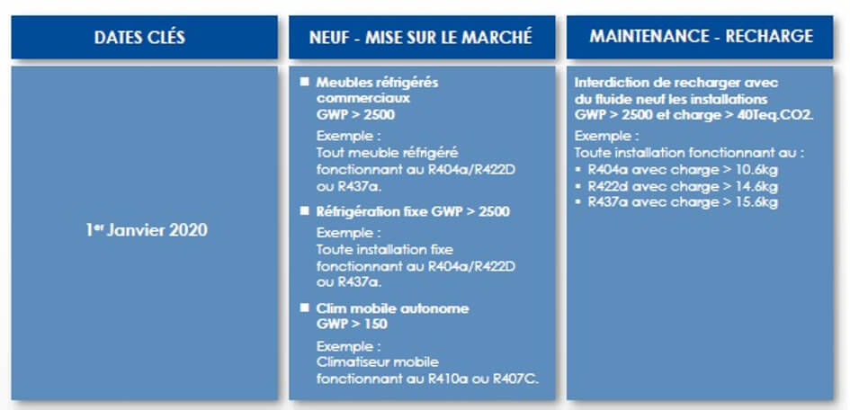 Tableau fluides frigorigènes interdit en 2020